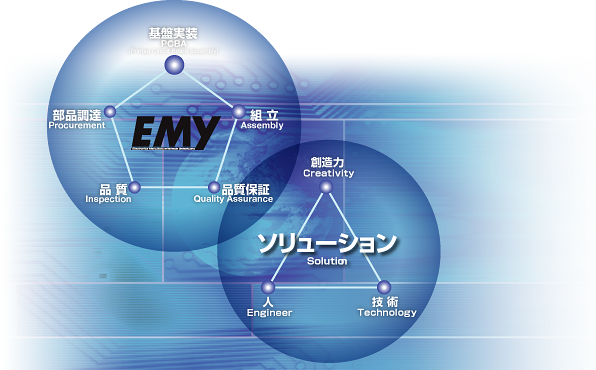 基盤実装--組立--品質保証--品質--部品調達の5つの項目のサイクルで株式会社EMY[イーエムワイ]は活動しています。また当社のソリューションは「創造力」「人」「技術」から成り立っています。